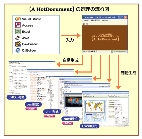 【A HotDocument】の処理の流れ図